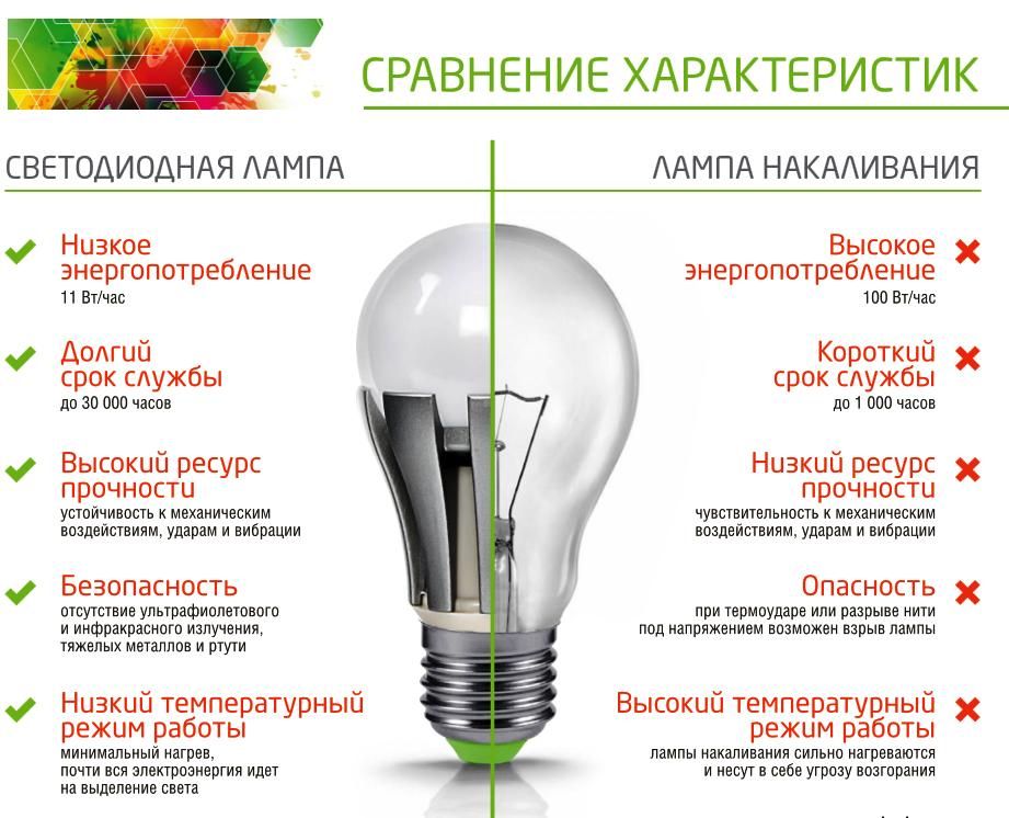 свойства энергосберегающих ламп