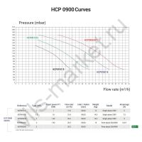 Насос Hayward HCP09101E KNG100 M.B (220В, 15.9 м3/ч, 1HP)