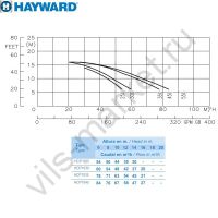 Насос Hayward HCP10353E1 KA350T1.B (380В, 63 м3/ч, 3.5HP)