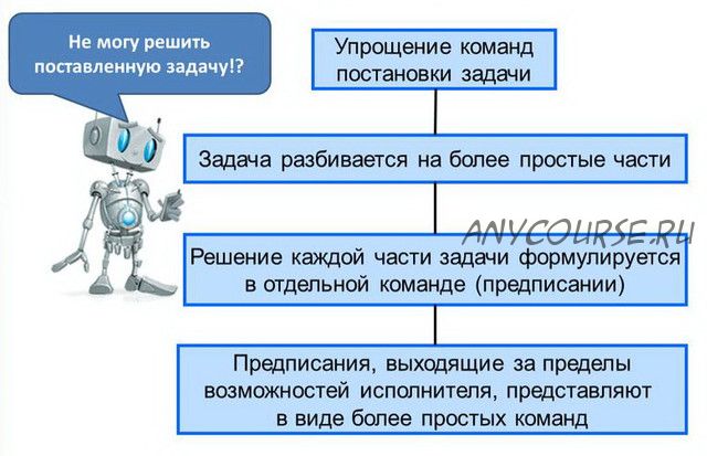 [Специалист] Основы решения алгоритмических задач 2020 (Игорь Седых)