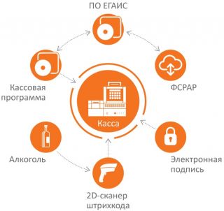 Обучение работе в товароучетных системах по ЕГАИС и без ЕГАИС