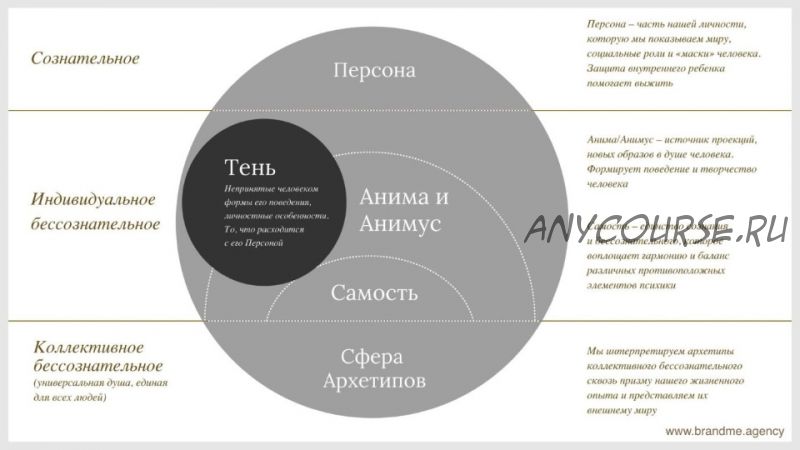 Как создать свой бренд с помощью архетипов (Юлия Лос)