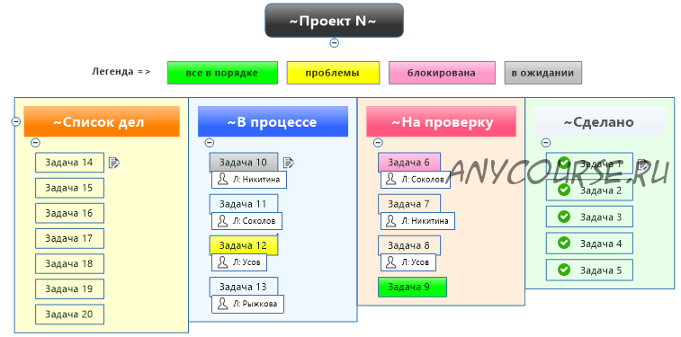 Канбан-система в MindManager (Сергей Росс)