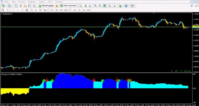 4 трендовых индикатора форекс без перерисовки для MetaTrader 4