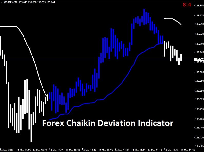 Индикатор Forex chaikin deviation