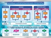 Стенд для кабинета информатики "Базовые алгоритмические структуры"